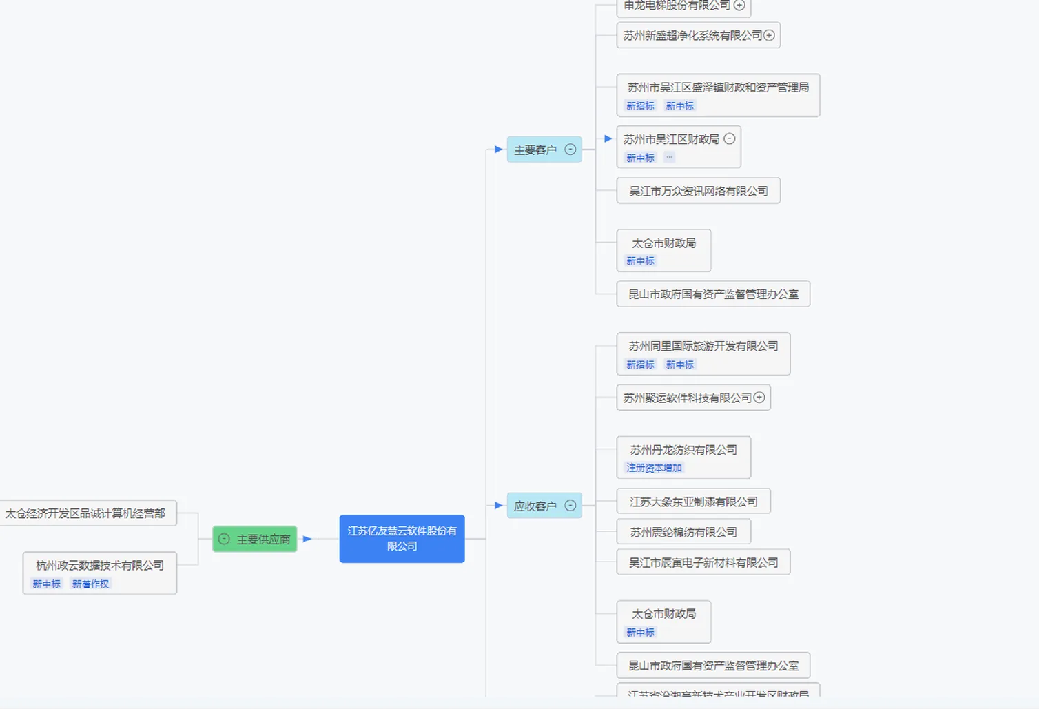 慧招引·以商招商模型 · 上下游关系链挖掘