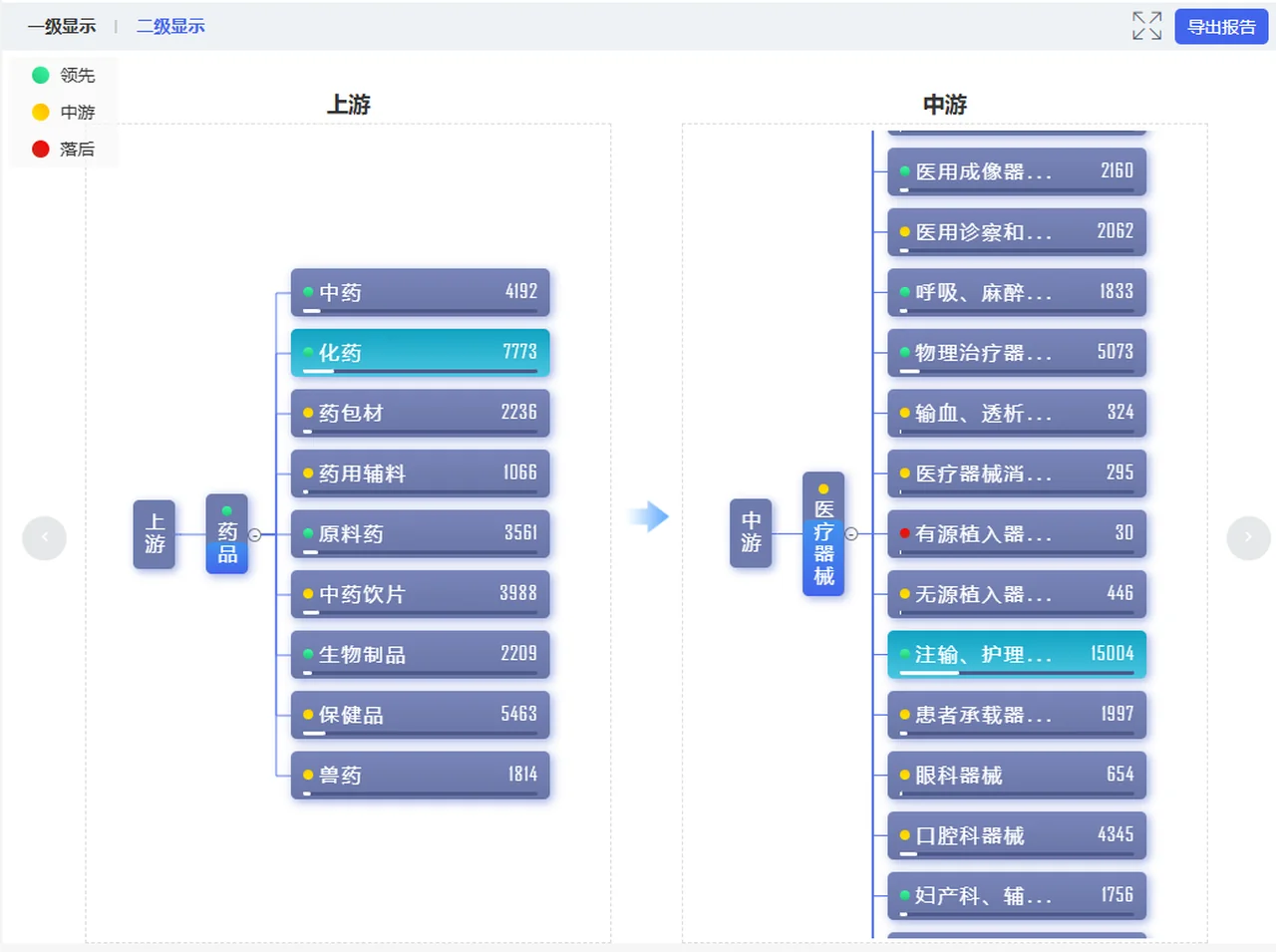 精准招商协同平台 - 产业链缺口分析