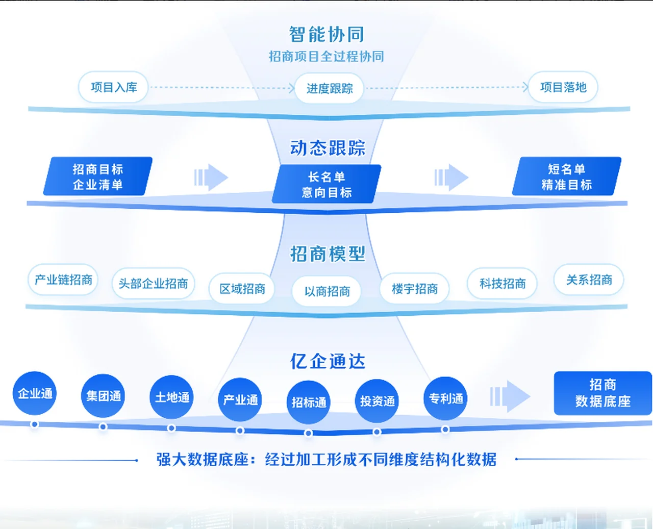 精准招商协同平台 - 线索全流程管理
