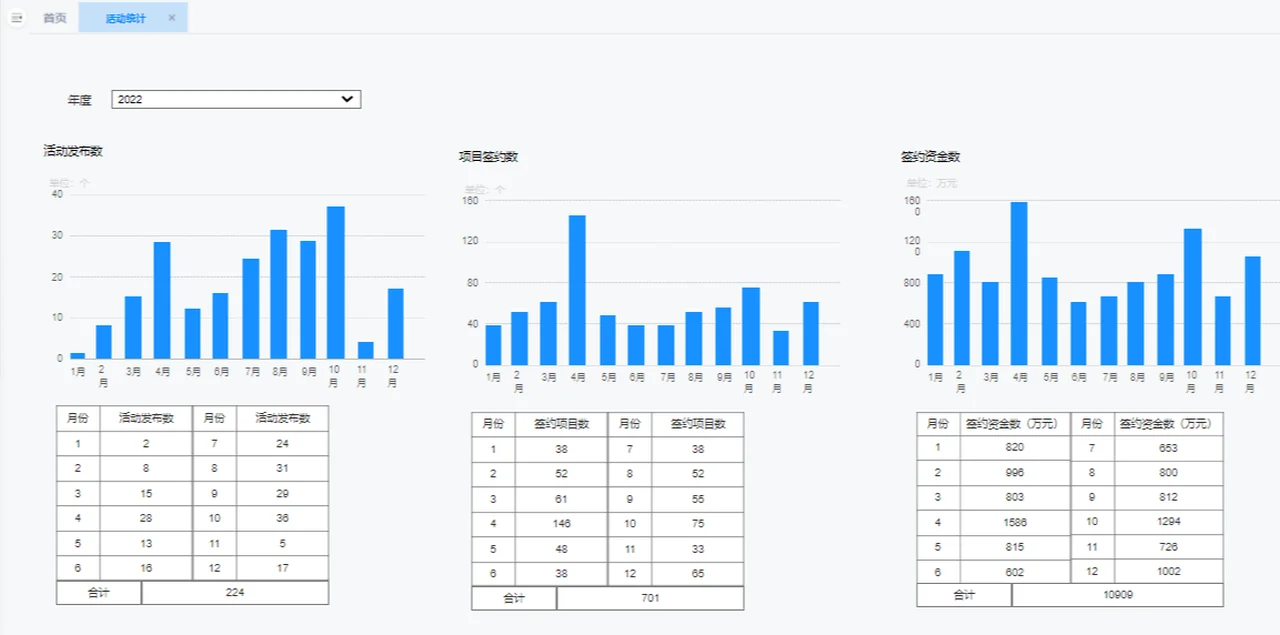 精准招商协同平台 - 招商绩效看板