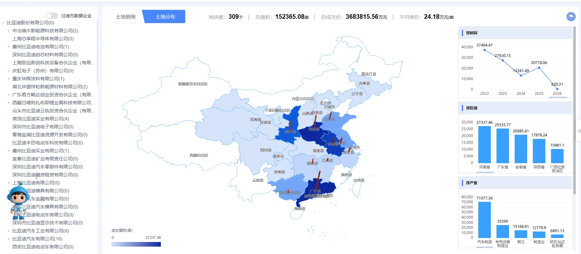 亿企通达·土地通 · 企业购地全国分布分析